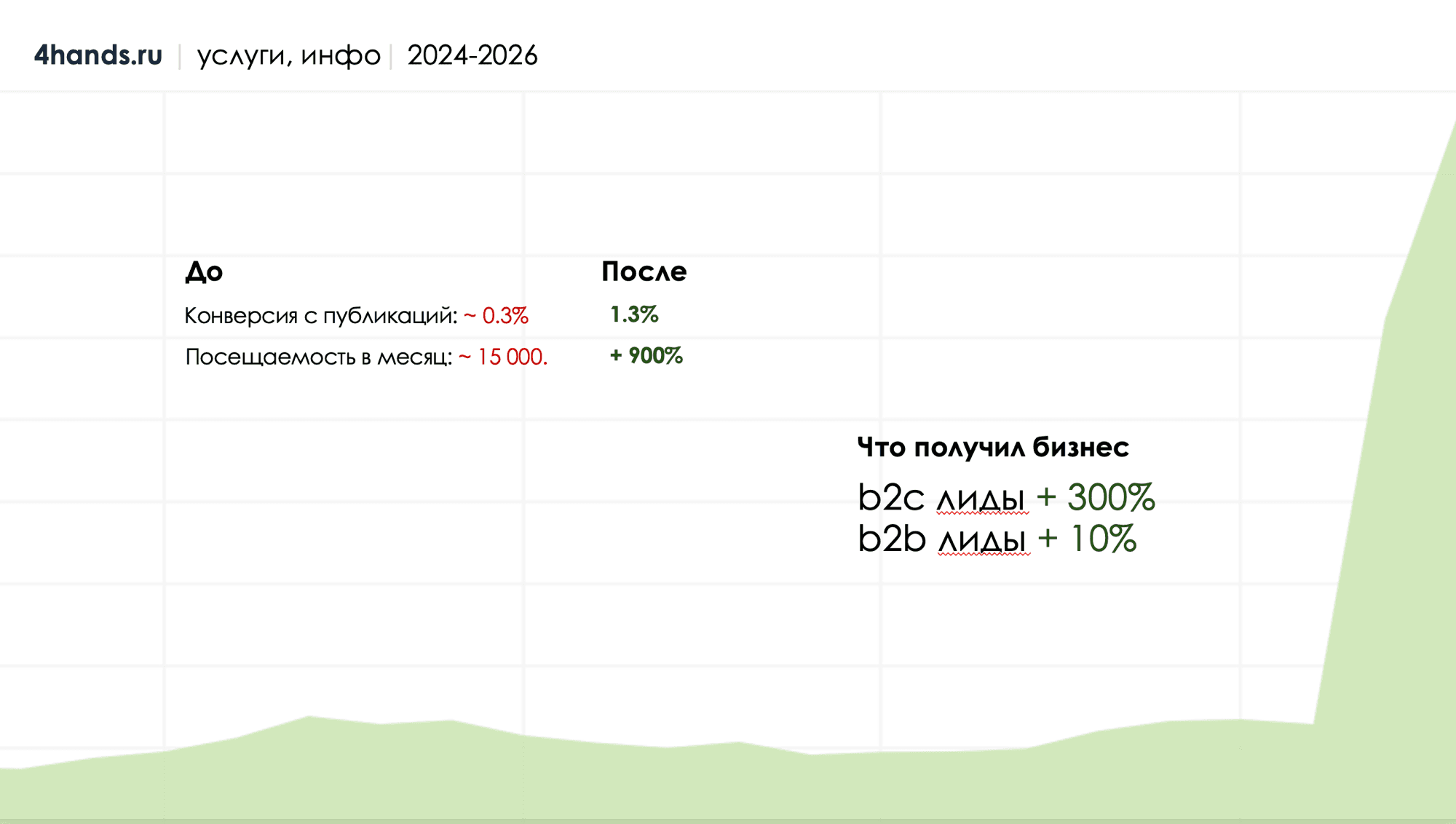 Результаты кейса 4hands.ru: SEO-трафик год к году