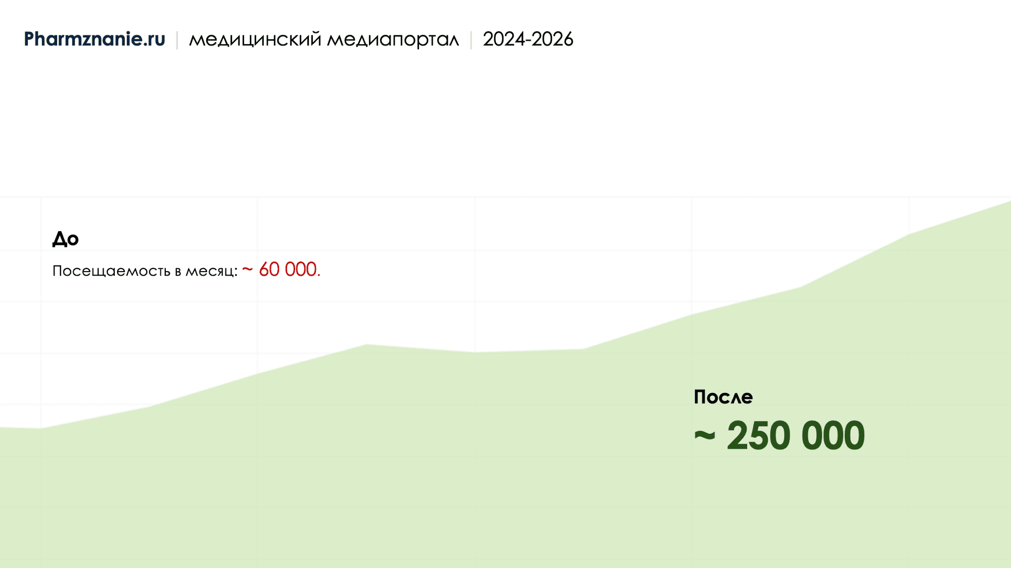 Результаты кейса Pharmznanie.ru: посещений в месяц